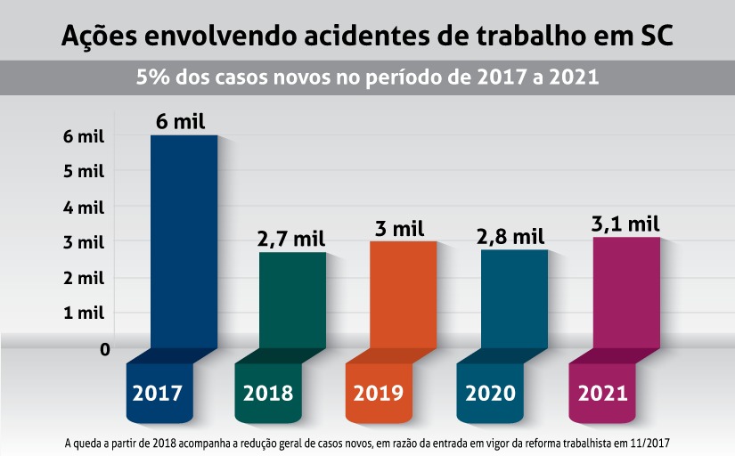 Processos envolvendo acidentes de trabalho crescem 10 em Santa Catarina Tribunal Regional do